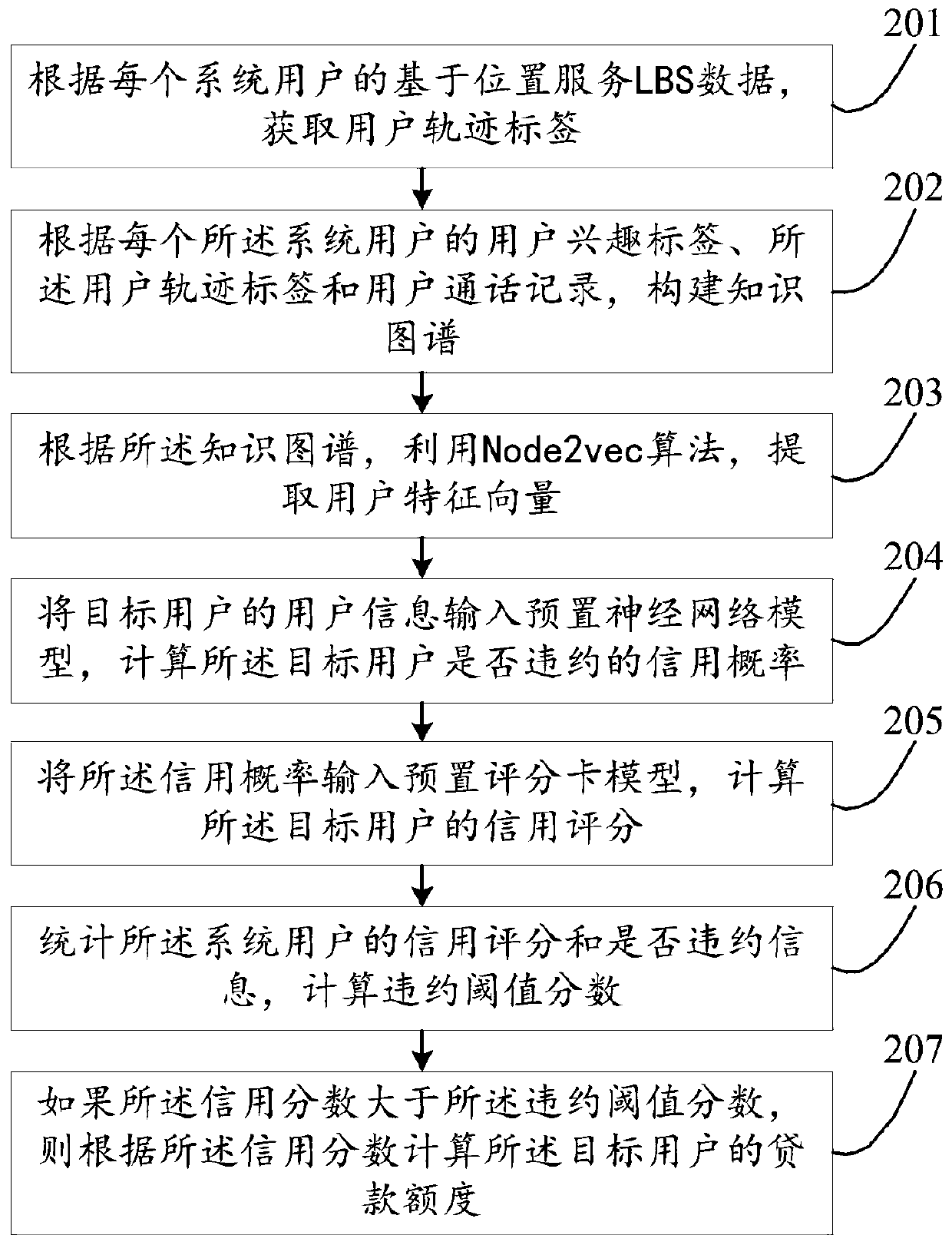 Credit assessment method and device