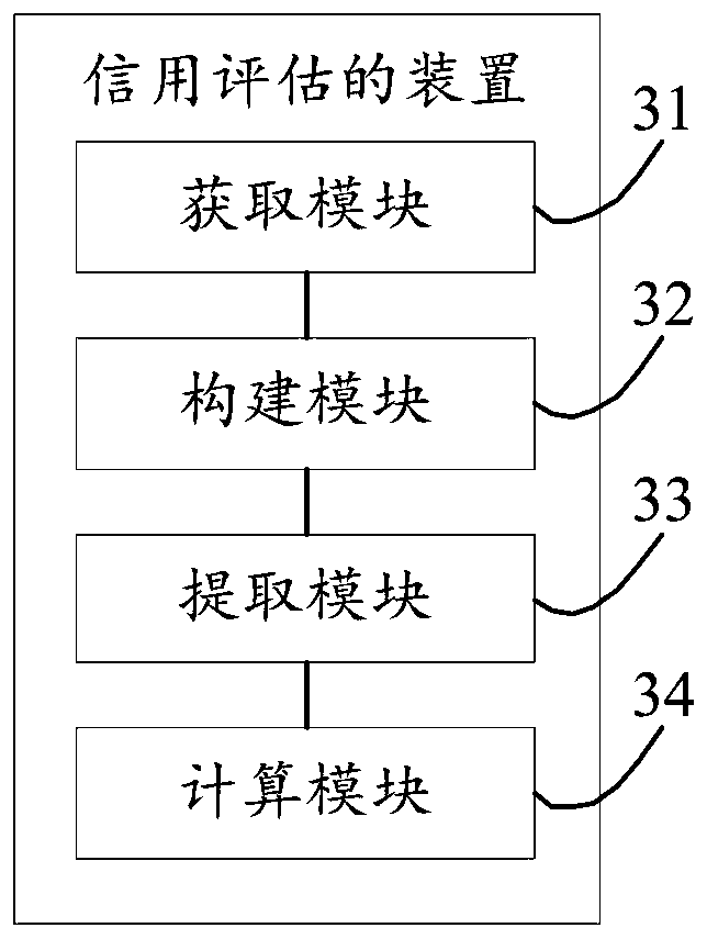 Credit assessment method and device