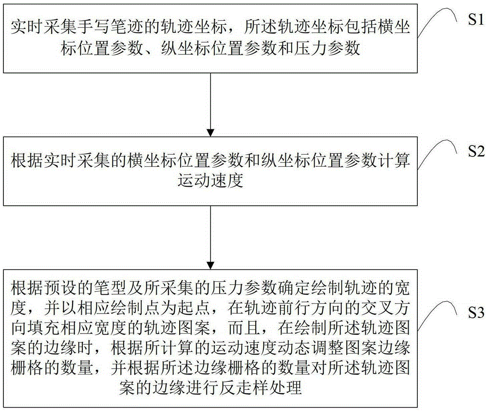 A method and system for realizing original handwriting