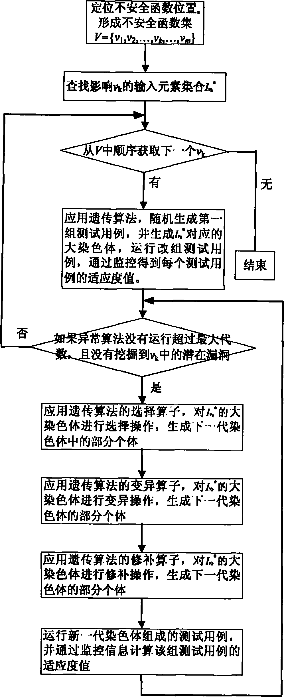 Software vulnerability analysis method of variant multi-dimensional input based on Fuzzing technology