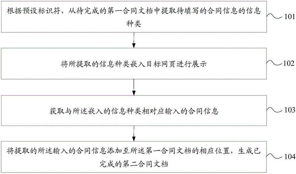 Automatic generation method and device for contract files