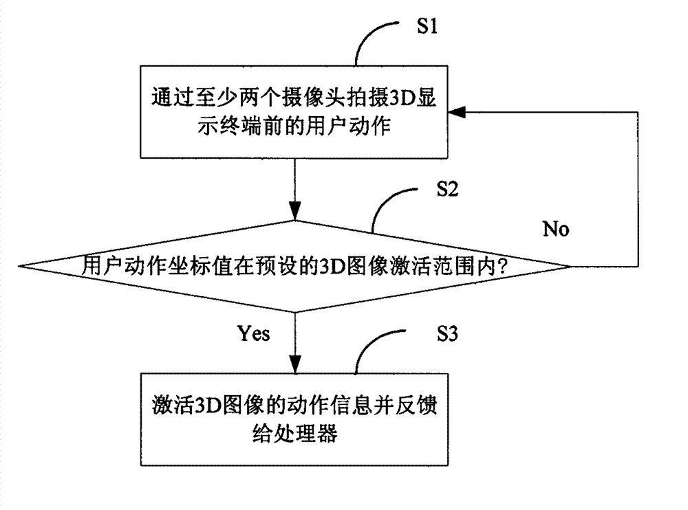 Three-dimensional (3D) display human-machine interaction method, device and equipment