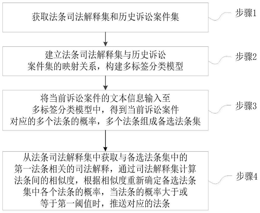 Method and system for pushing law articles