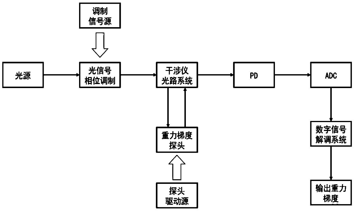 Optical fiber gravity gradiometer and gravity gradient measuring method