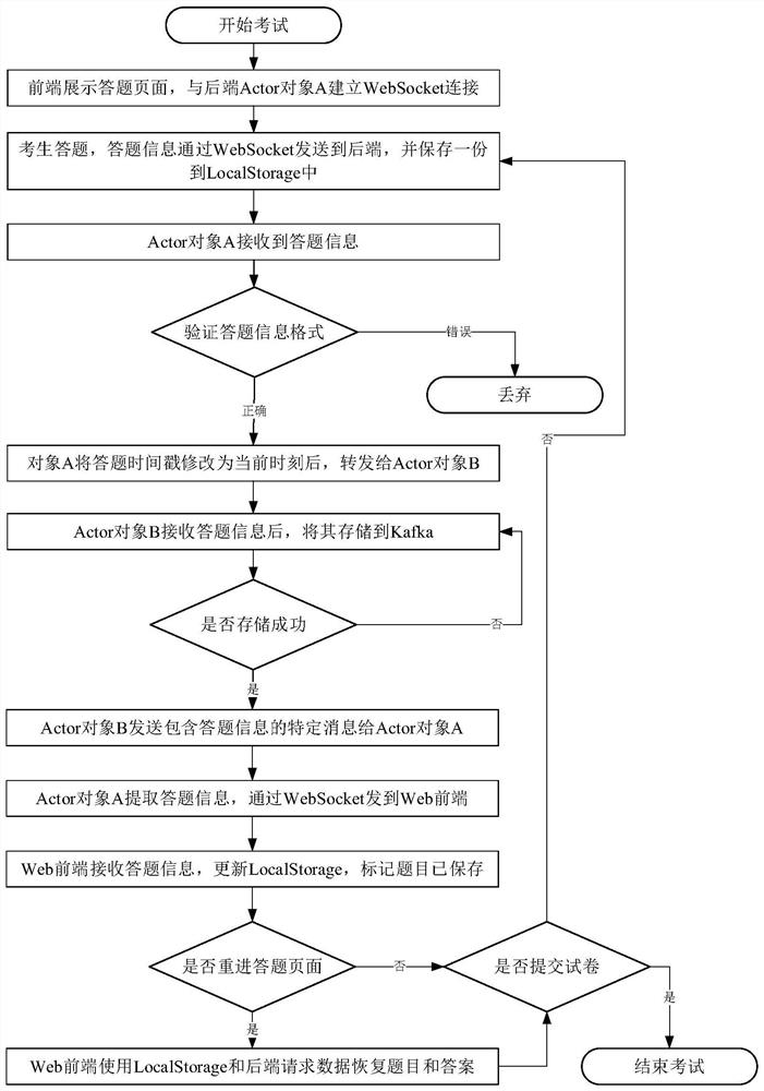 A method and device for transmitting test paper answer data in an online test system