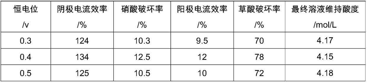 An integrated method for the concentration and destruction of nitric acid-oxalic acid in plutonium oxalate precipitation mother liquor