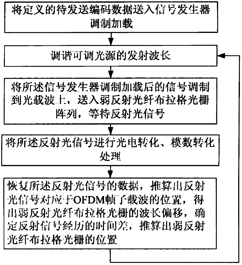 Sensing system based on optical OFDM (Orthogonal Frequency Division Multiplexing) and FBG (Fiber Bragg Grating) monitoring method thereof