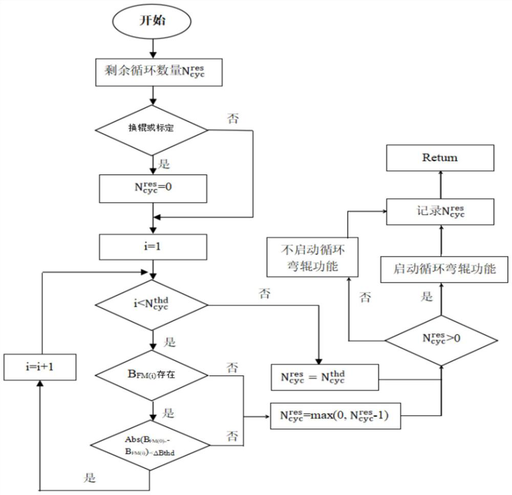 Control method for channeling of hot continuous rolling CVC working roll