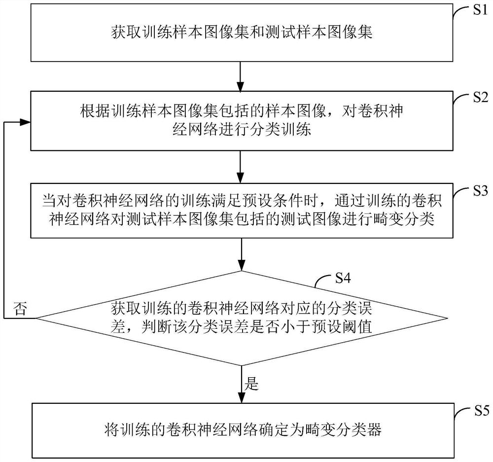 Calibration method, device, readable storage medium and system for image acquisition equipment