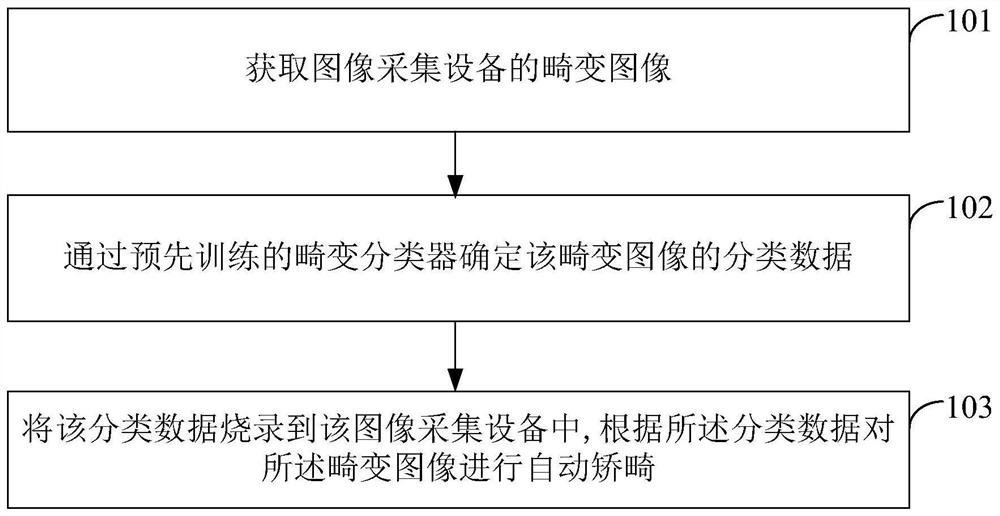 Calibration method, device, readable storage medium and system for image acquisition equipment