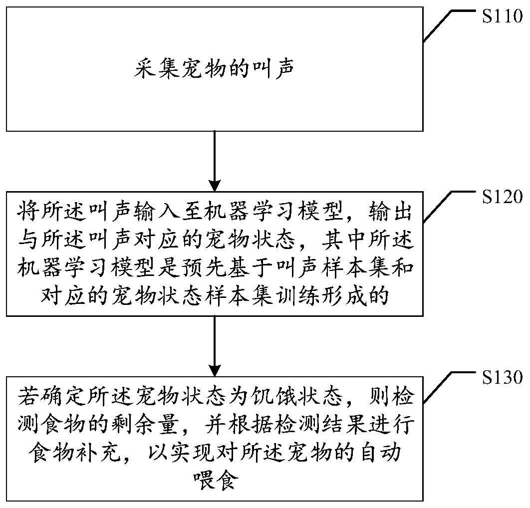 Automatic pet feeding method and device, computer storage medium and electronic equipment