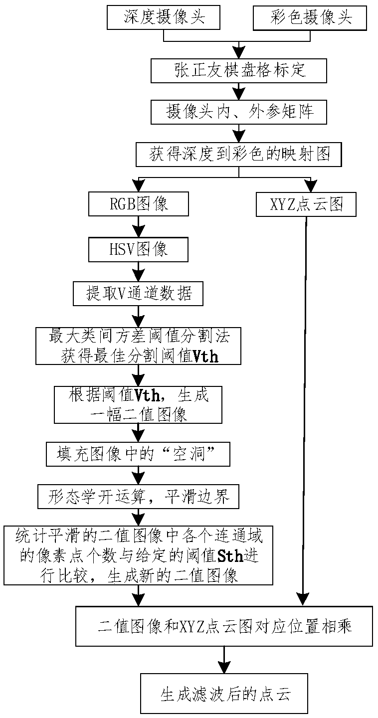 A point cloud filtering system and filtering method based on RGB-D information