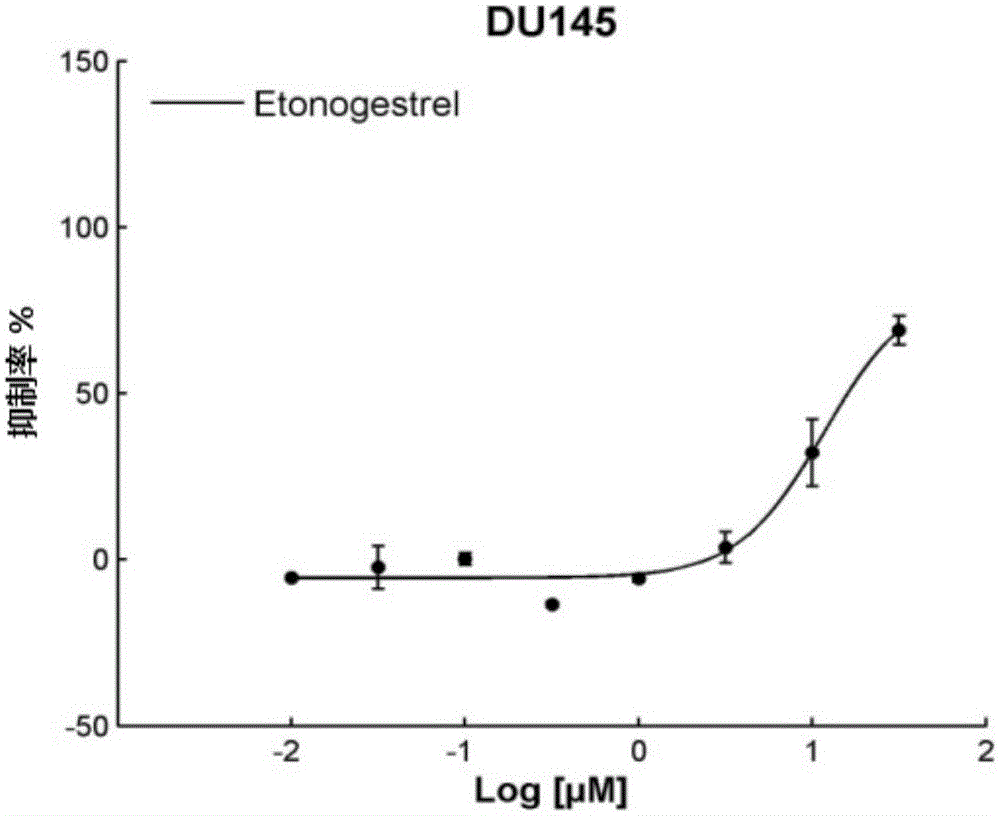 Application of Etonogestrel in the preparation of anti-prostate cancer products