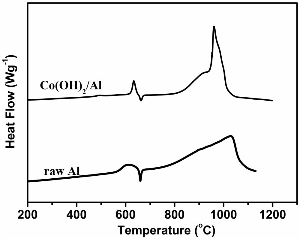 Preparation method of aluminum powder surface-coated flake cobalt hydroxide composite material