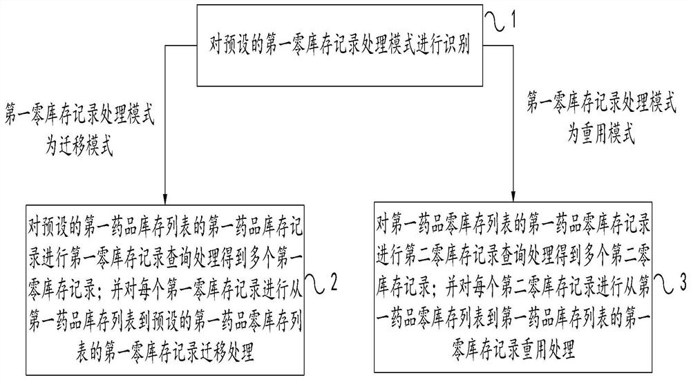 Zero inventory record processing method