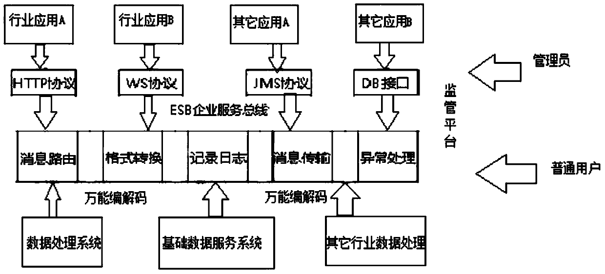 EAB universal codec method based on cloud platform saas layer