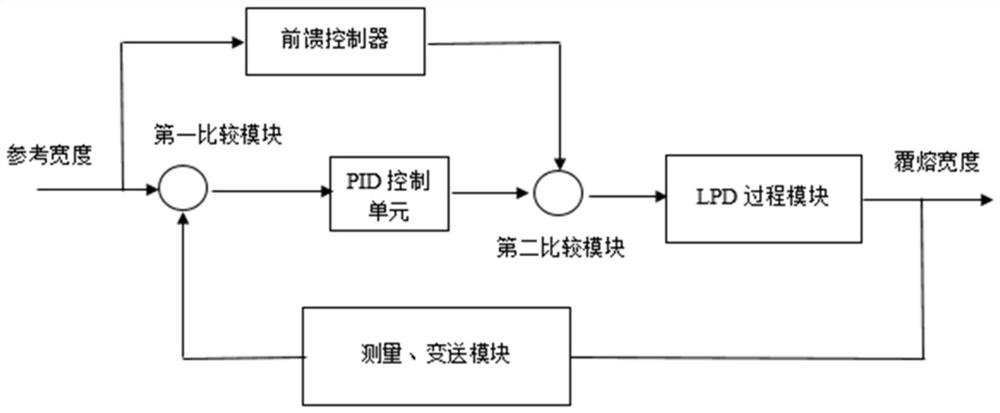 Laser additive manufacturing system based on closed-loop control and method of laser additive manufacturing system