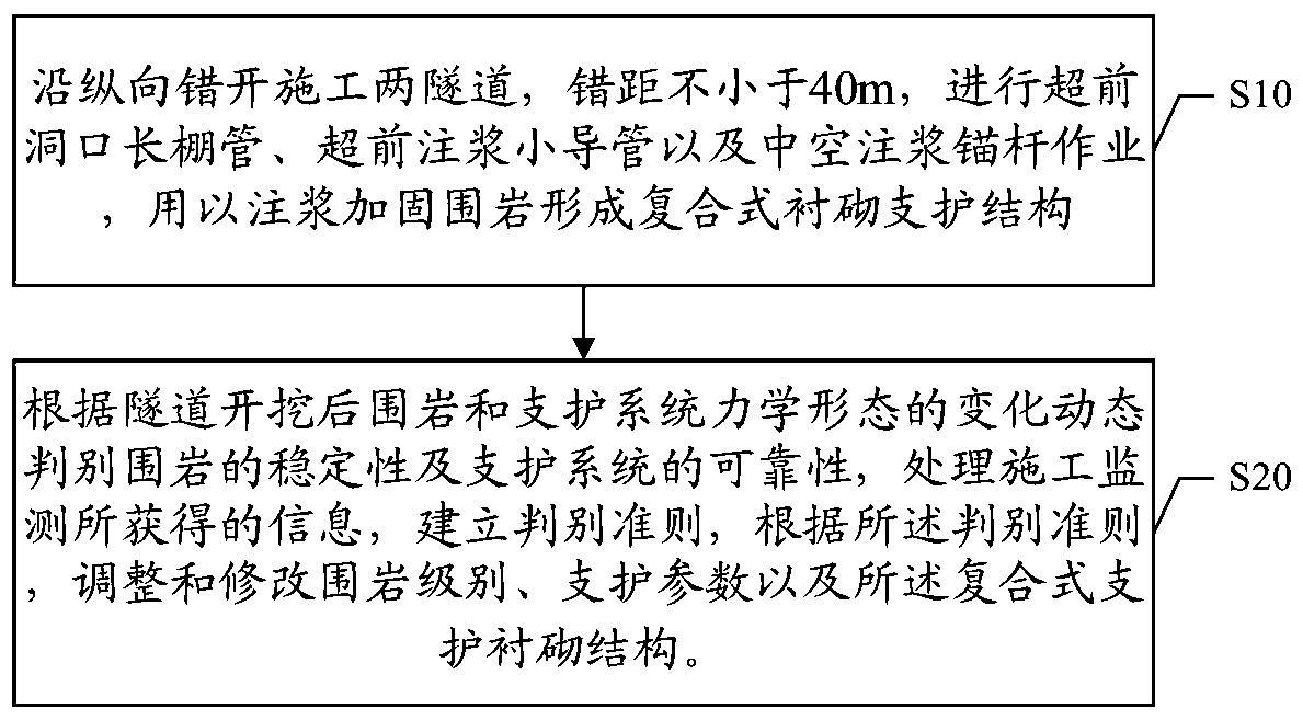 A support method for a shallow-buried and large-span tunnel with a small clear distance and four lanes