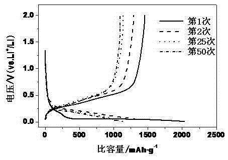 A kind of preparation method of high specific capacity porous silicon oxide compound