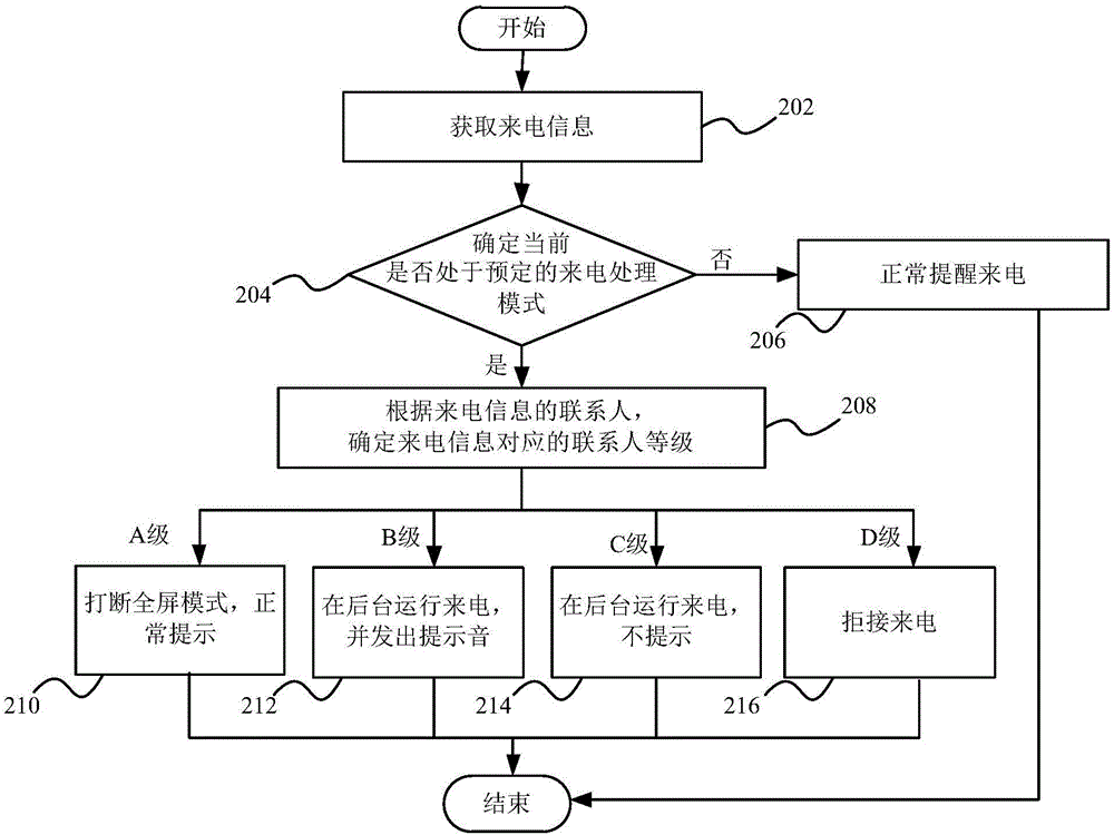Incoming call processing method and incoming call processing device