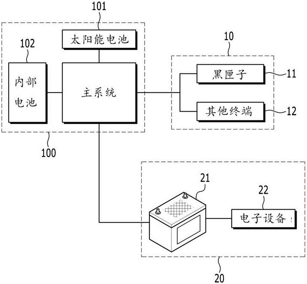 Smart grid system, for black box, using photovoltaic power generation