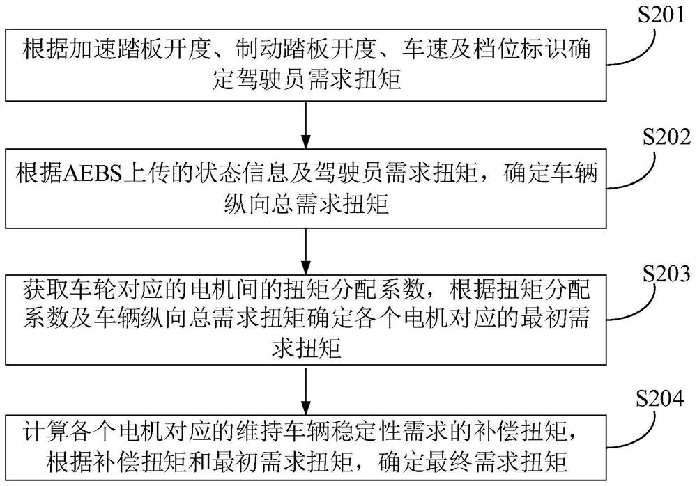 Vehicle torque coordinated control method, device and automobile