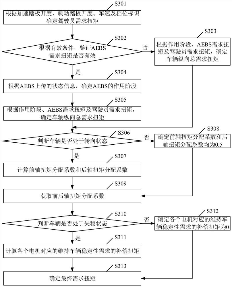 Vehicle torque coordinated control method, device and automobile