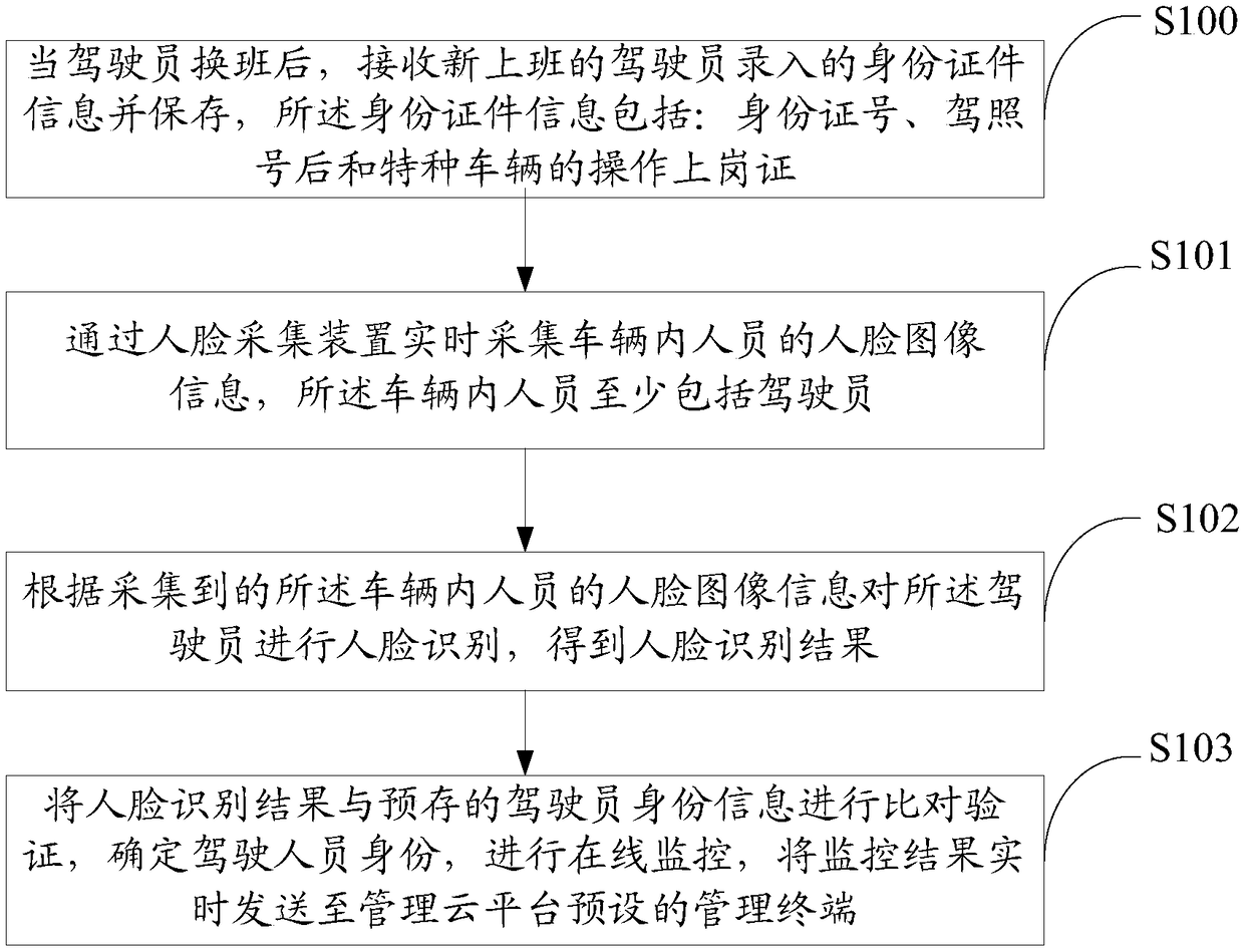 Online monitoring method and device for identities of personnel in vehicle, and storage medium