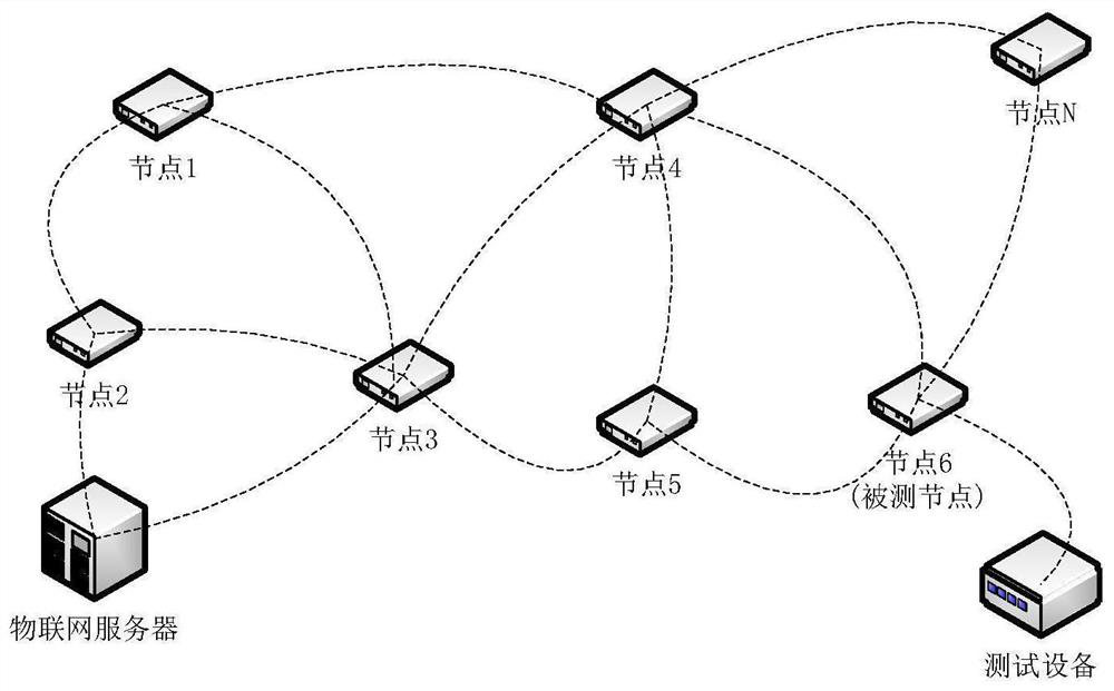 A method for online testing and diagnosis of Internet of things equipment