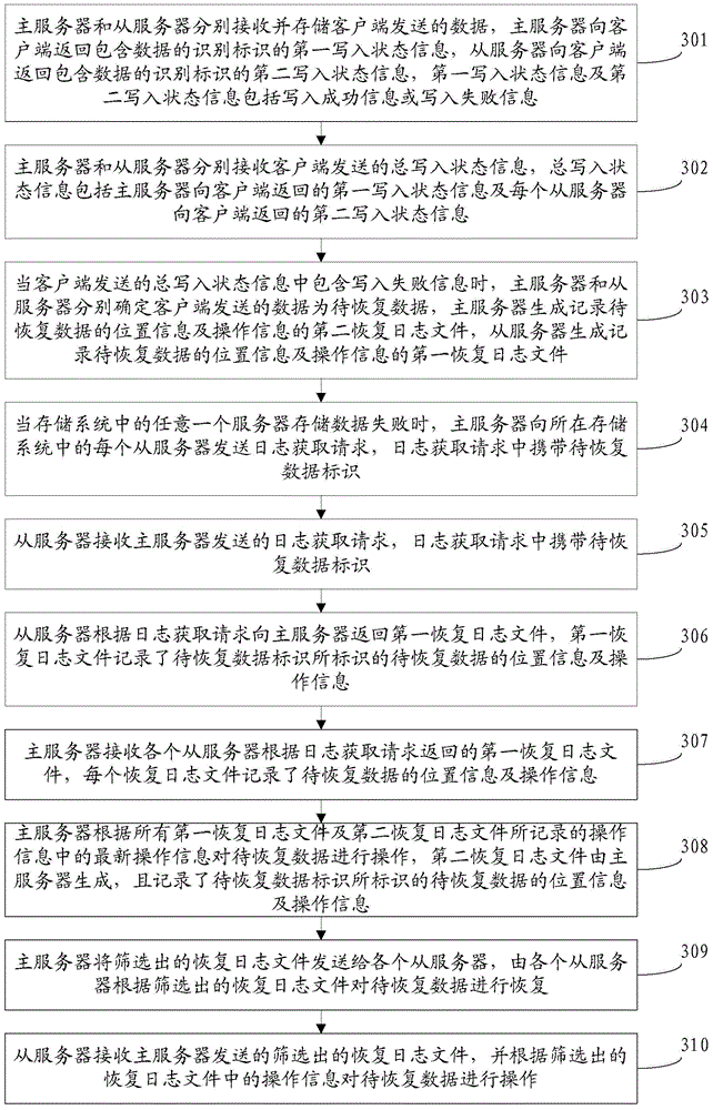 Method, server and system for recovering data