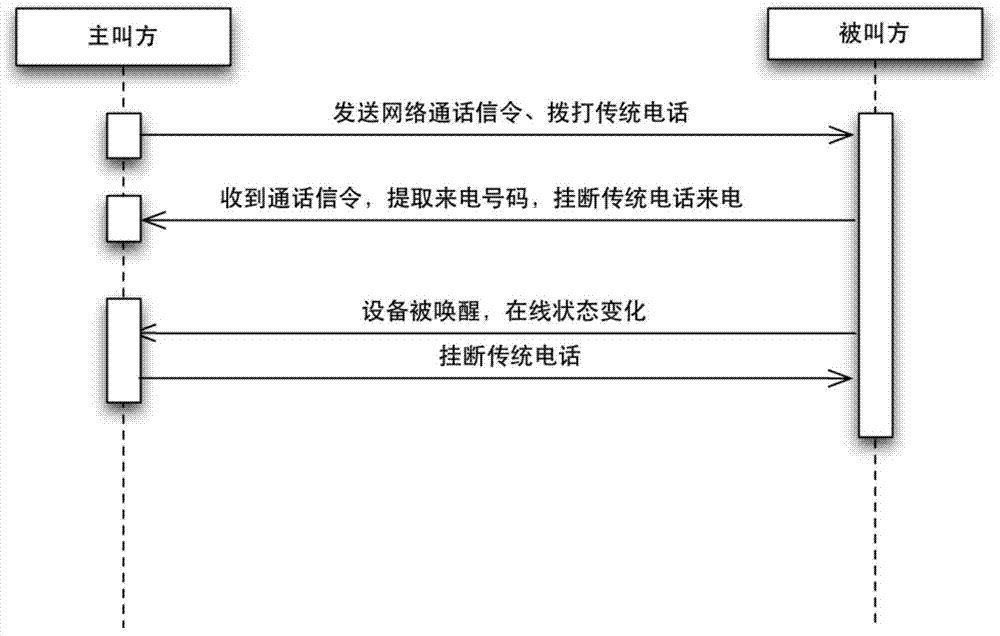 Network telephone connection method and system