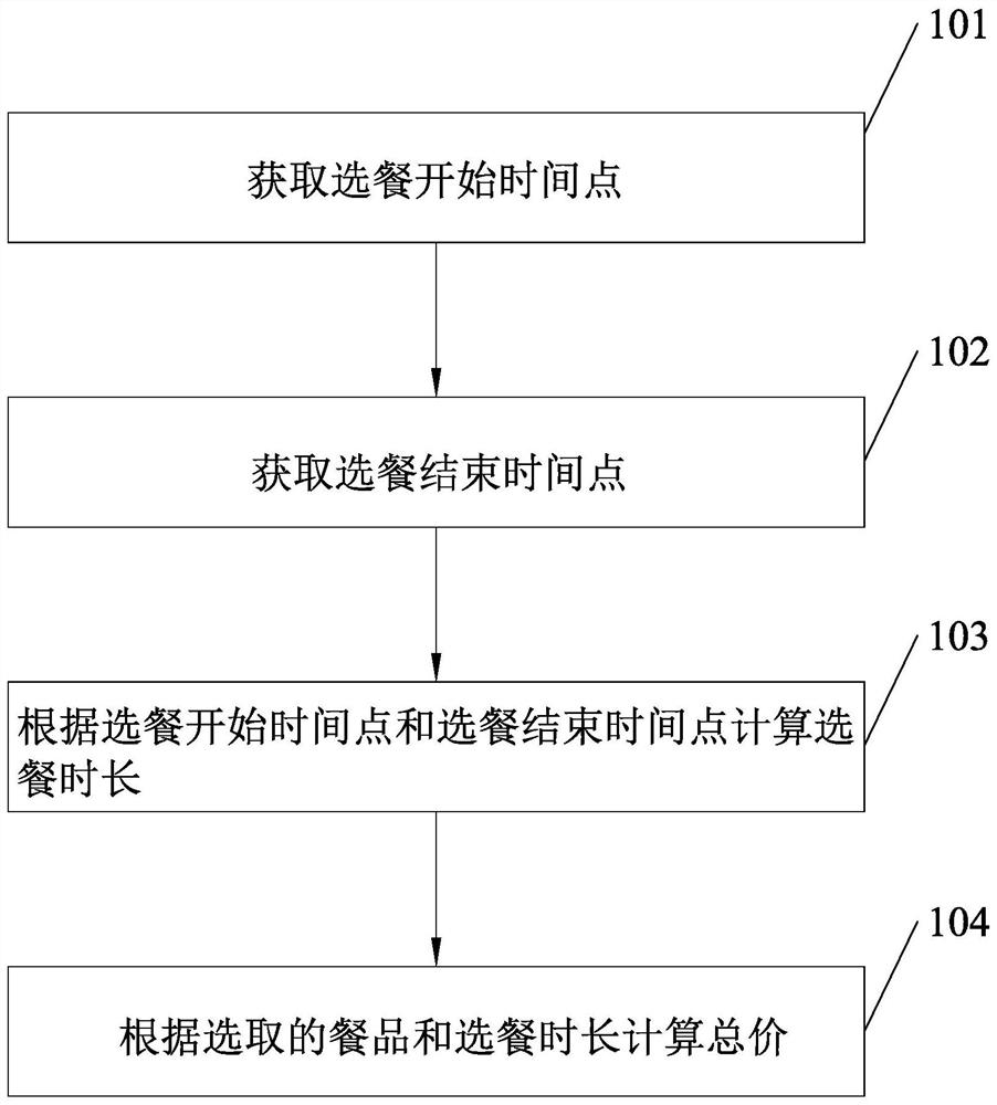 Meal selection settlement method and device, electronic equipment and computer readable storage medium