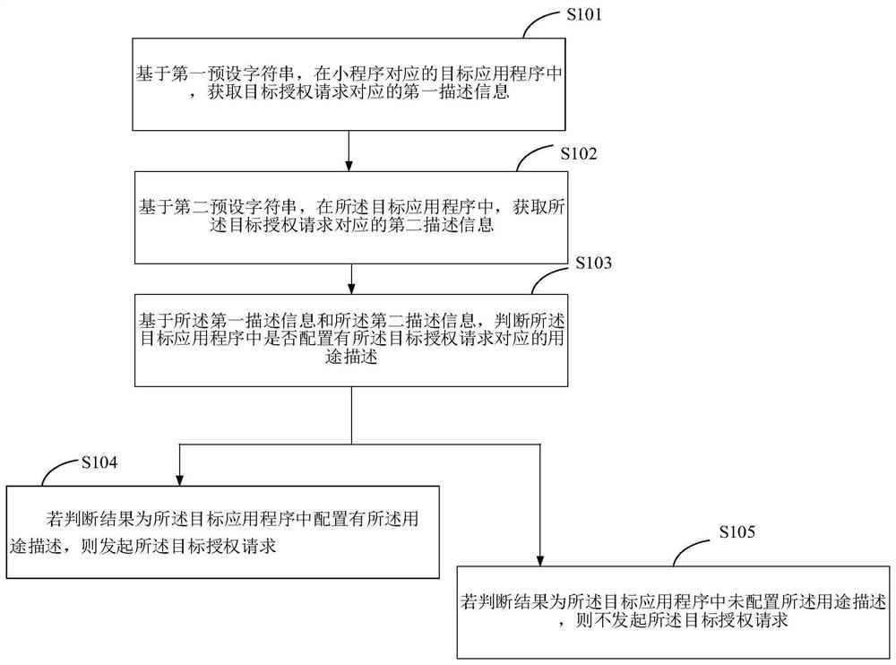 Authorization detection method and device, terminal and storage medium