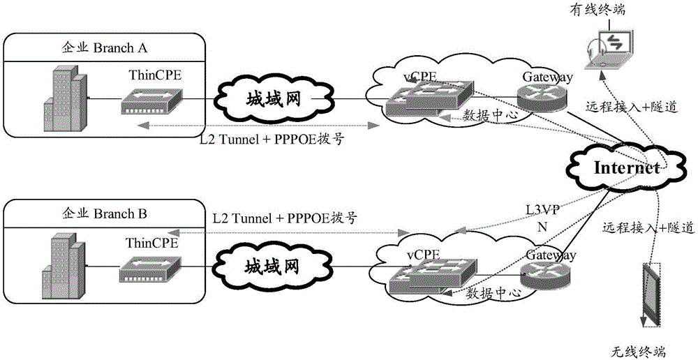 System of realizing vCPE virtualization enterprise network based on NFV and method thereof