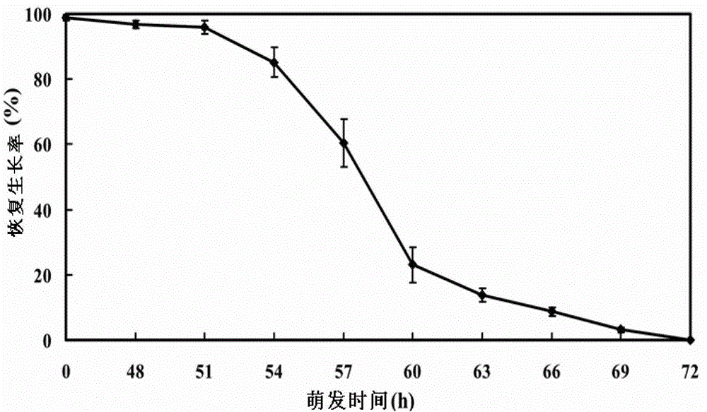 Screening method of allogenic material for promoting vitrification ultra-low temperature storage