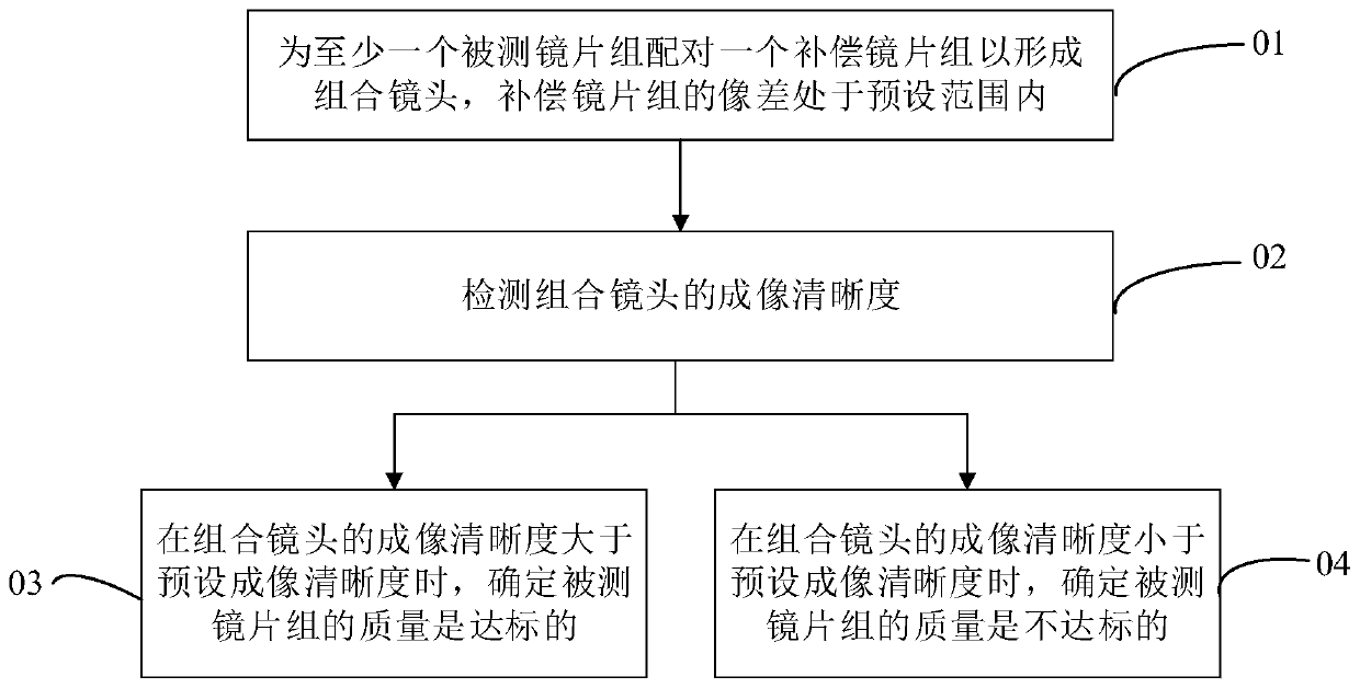 Test method and test system