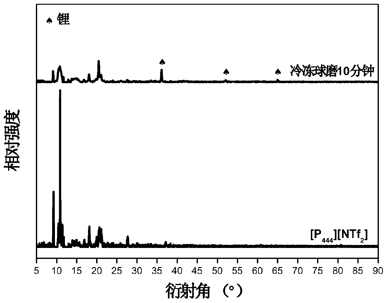 A kind of preparation method of submicron lithium negative electrode material