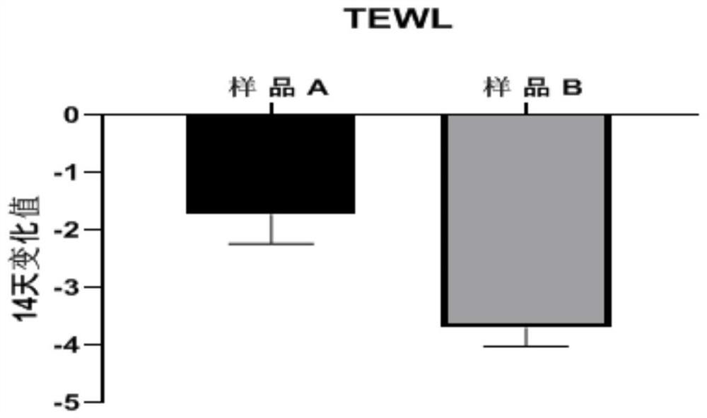 Composition with moisturizing and skin barrier repairing functions and use