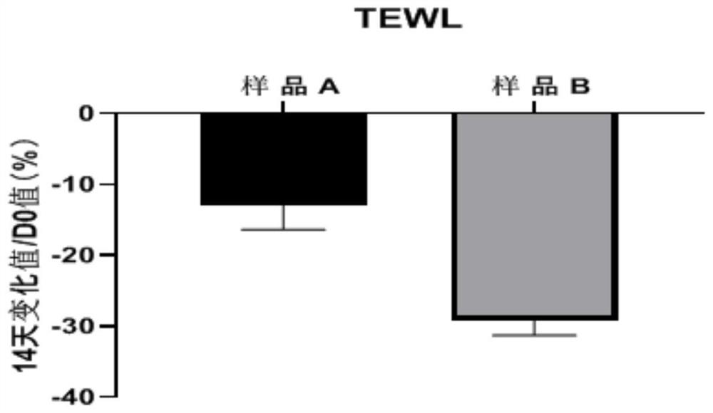 Composition with moisturizing and skin barrier repairing functions and use