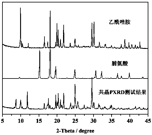 Eutectic crystal of acetazolamide and proline and preparation method of eutectic crystal