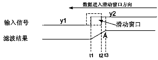 Step signal detection method for filtering of double sliding windows with dead zone unit