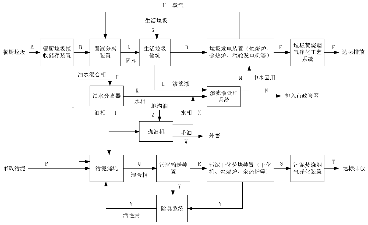 Method for cooperative treatment of kitchen waste, household waste and sewage plant sludge