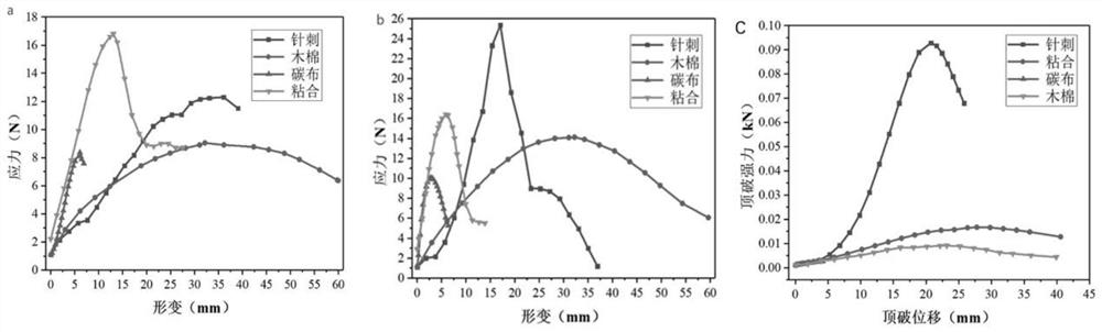 Kapok felt and carbon cloth composite non-woven felt, and needling reinforcing method and application thereof