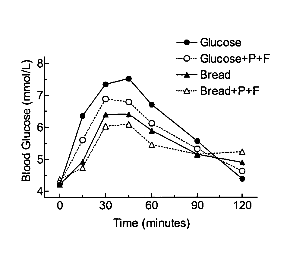 Methods for determining glycemic responses of foods