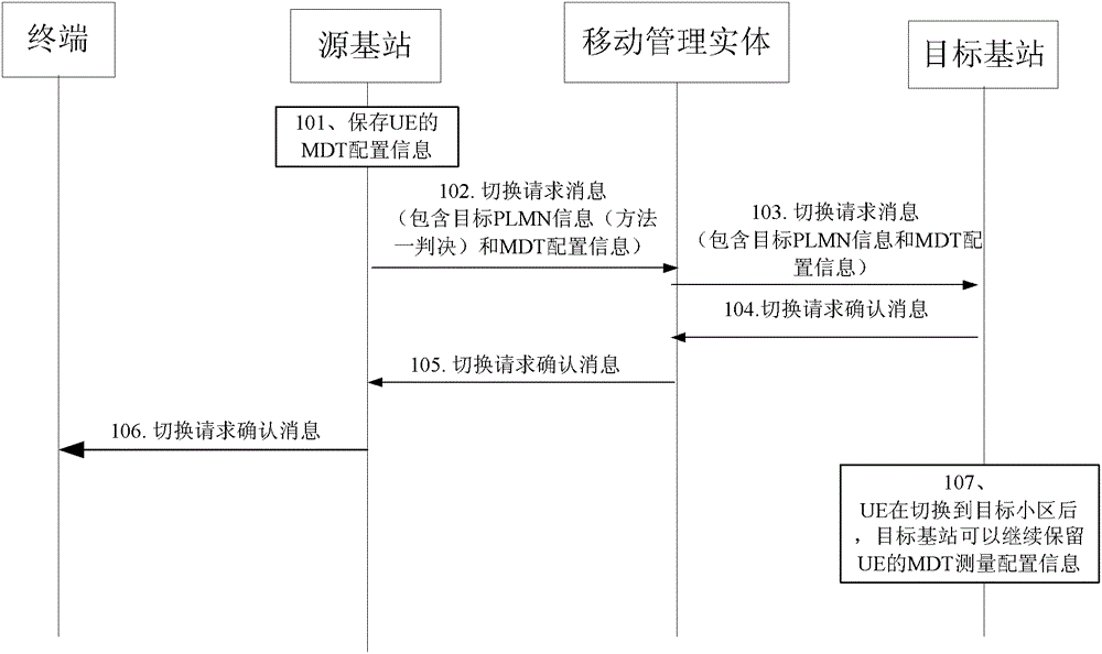 Source network equipment, system and method for transferring mdt configuration information during handover