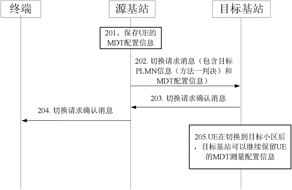 Source network equipment, system and method for transferring mdt configuration information during handover