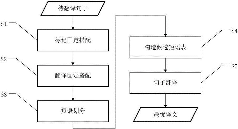Two-stage-type machine translation method with preferentiality of idiomatic phrases