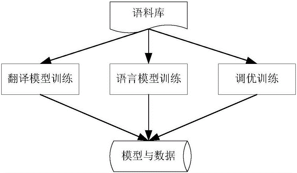 Two-stage-type machine translation method with preferentiality of idiomatic phrases