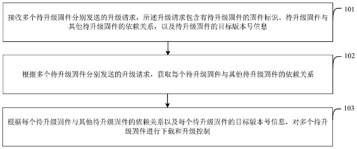 Multi-peripheral firmware upgrading control method, intelligent equipment, firmware and electronic equipment