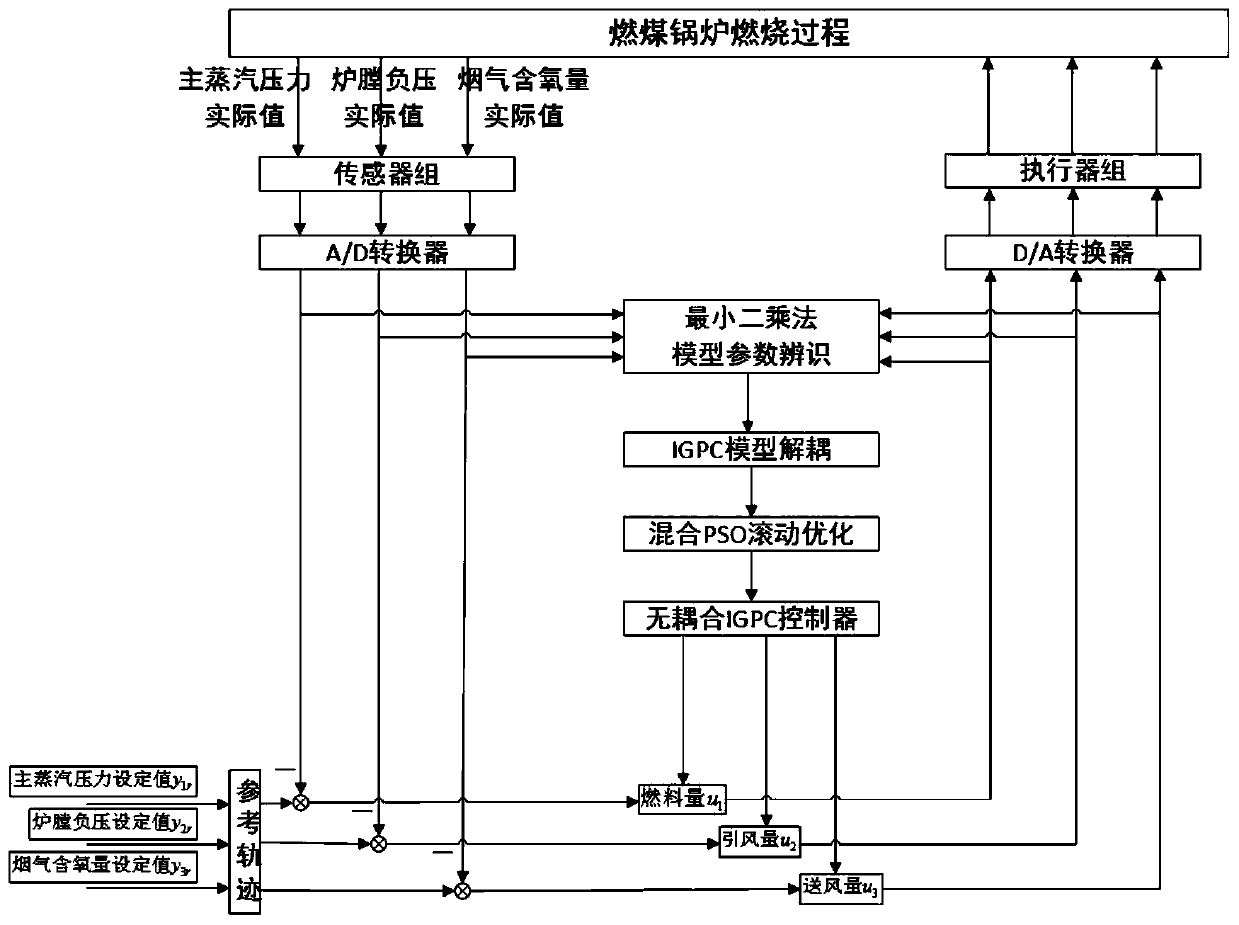 Boiler combustion implicit generalized predictive control method based on PSO algorithm